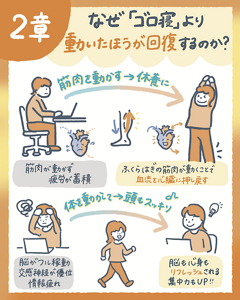 なぜゴロ寝より動いたほうが回復するのかを、ふくらはぎの筋肉が血流を心臓に押し戻す仕組みと、体を動かすと脳もリフレッシュする流れで示した図解