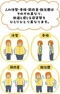人の体型・骨格・筋肉量・既往歴はそれぞれ異なり快適と感じる寝姿勢もひとりひとり違うことを示した図解