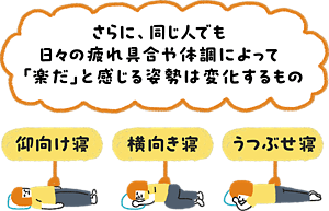 同じ人でも日々の体調によって楽な姿勢は変化することを、仰向け寝・横向き寝・うつぶせ寝の比較とあわせて示した図解