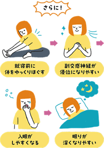 寝る前のストレッチの効果。就寝前に体をゆっくりほぐすと副交感神経が優位になりやすく、入眠しやすくなり、眠りが深くなりやすいという流れを示した図解