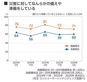 災害に対してなんらかの備えや準備をしている人の割合を未婚・既婚別に示した折れ線グラフ。「備えたり準備していることはない」と回答した人以外の回答割合。2024年5月 既婚男女76%・未婚男女64%。2024年11月 既婚男女72%・未婚男女56%。2025年5月 既婚男女81%・未婚男女65%。2025年11月 既婚男女73%・未婚男女59%。2026年5月 既婚男女71%・未婚男女60%。対象:首都圏在住 20~60代既婚男女 各1,000人。首都圏在住 20~30代未婚男女 2024年5月 200人。2024年11月・2025年・2026年 各400人。(花王 コンシューマーインテリジェンス室調べ)