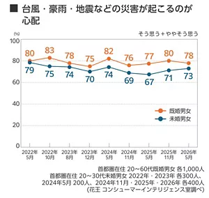 「台風・豪雨・地震などの災害が起こるのが心配」と思う人の割合を未婚・既婚未別に示した折れ線グラフ。「そう思う」と「ややそう思う」の合計割合。2022年5月 既婚男女80%・未婚男女79%。2022年10月 既婚男女83%・未婚男女75%。2023年8月 既婚男女78%・未婚男女74%。2023年12月 既婚男女75%・未婚男女70%。2024年5月 既婚男女82%・未婚男女74%。2024年11月 既婚男女76%・未婚男女69%。2025年5月 既婚男女77%・未婚男女67%。2025年11月 既婚男女80%・未婚男女71%。2026年5月 既婚男女78%・未婚男女73%。対象:首都圏在住 20~60代既婚男女 各1,000人。首都圏在住 20~30代未婚男女 2022年・2023年 各300人。2024年5月 200人。2024年11月・2025年・2026年 各400人。(花王 コンシューマーインテリジェンス室調べ)