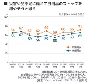 「災害や品不足に備えて日用品のストックを増やそう」と思う人の割合を未婚・既婚別に示した折れ線グラフ。「そう思う」と「ややそう思う」の合計割合。2022年5月 既婚男女64%・未婚男女65%。2022年10月 既婚男女67%・未婚男女67%。2023年8月 既婚男女62%・未婚男女59%。2023年12月 既婚男女62%・未婚男女56%。2024年5月 既婚男女69%・未婚男女59%。2024年11月 既婚男女59%・未婚男女55%。2025年5月 既婚男女66%・未婚男女59%。2025年11月 既婚男女66%・未婚男女63%。2026年5月 既婚男女71%・未婚男女65%。対象:首都圏在住 20~60代既婚男女 各1,000人。首都圏在住 20~30代未婚男女 2022年・2023年 各300人。2024年5月 200人。2024年11月・2025年・2026年 各400人。(花王 コンシューマーインテリジェンス室調べ)