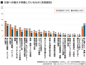 災害への備えや準備しているものの割合を未婚・既婚別に示した棒グラフ。グラフに表示された順に「水や食料」 既婚男女48%・未婚男女38%。同様に、「日用品」 36%・26%。「懐中電灯・ランタン」 32%・20%。「非常用持ち出し袋・防災リュック・グッズ」 26%・17%。「充電器・モバイルバッテリー・蓄電池などの電源」 23%・22%。「簡易・携帯トイレ」 22%・13%。「家具の固定・食器の落下対策」 16%・12%。「住んでいる地域のハザードマップ確認」 17%・10%。「高いところに物を置かない」 15%・12%。「家族との連絡手段を共有」 13%・8%。「避難所・避難経路の確認」 12%・9%。「家の中での避難場所・避難経路の確認」 8%・7%。「自治体や勤務先の防災情報メールやアプリに登録」 6%・5%。「地域やマンションの防災訓練に参加」4%・4%。「家屋の耐震強化・不燃化」 4%・5%。「いざという時に頼れる人を見つけておく」 2%・4%。「特に備えたり準備していることはない」 29%・40%。対象:首都圏在住 20~60代既婚男女1,000人、20~30代未婚男女400人。(2026年5月 花王 コンシューマーインテリジェンス室調べ)