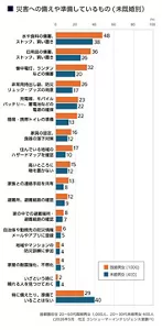 災害への備えや準備しているものの割合を未婚・既婚別に示した棒グラフ。グラフに表示された順に「水や食料」 既婚男女48%・未婚男女38%。同様に、「日用品」 36%・26%。「懐中電灯・ランタン」 32%・20%。「非常用持ち出し袋・防災リュック・グッズ」 26%・17%。「充電器・モバイルバッテリー・蓄電池などの電源」 23%・22%。「簡易・携帯トイレ」 22%・13%。「家具の固定・食器の落下対策」 16%・12%。「住んでいる地域のハザードマップ確認」 17%・10%。「高いところに物を置かない」 15%・12%。「家族との連絡手段を共有」 13%・8%。「避難所・避難経路の確認」 12%・9%。「家の中での避難場所・避難経路の確認」 8%・7%。「自治体や勤務先の防災情報メールやアプリに登録」 6%・5%。「地域やマンションの防災訓練に参加」4%・4%。「家屋の耐震強化・不燃化」 4%・5%。「いざという時に頼れる人を見つけておく」 2%・4%。「特に備えたり準備していることはない」 29%・40%。対象:首都圏在住 20~60代既婚男女1,000人、20~30代未婚男女400人。(2026年5月 花王 コンシューマーインテリジェンス室調べ)