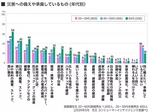 災害への備えや準備しているものの割合を年代別に示した棒グラフ。20~30代800人、40~50代400人、60代200人。グラフに表示された順に「水や食料」 20~30代39%・40~50代49%・60代64%。同様に、「日用品」 27%・40%・45%。「懐中電灯・ランタン」 21%・33%・49%。「非常用持ち出し袋・防災リュック・グッズ」 21%・26%・30%。「充電器・モバイルバッテリー・蓄電池などの電源」 21%・25%・28%。「簡易・携帯トイレ」 15%・22%・33%。「家具の固定・食器の落下対策」 12%・15%・29%。「住んでいる地域のハザードマップ確認」 13%・13%・26%。「高いところに物を置かない」 13%・12%・19%。「家族との連絡手段を共有」 8%・12%・20%。「避難所・避難経路の確認」 10%・10%・16%。「家の中での避難場所・避難経路の確認」 8%・5%・10%。「自治体や勤務先の防災情報メールやアプリに登録」 5%・6%・10%。「地域やマンションの防災訓練に参加」 4%・5%・5%。「家屋の耐震強化・不燃化」 5%・3%・5%。「いざという時に頼れる人を見つけておく」 3%・1%・3%。「特に備えたり準備していることはない」 36%・31%・20%。対象:首都圏在住 20~60代既婚男女1,000人、20~30代未婚男女400人。(2026年5月 花王 コンシューマーインテリジェンス室調べ)
