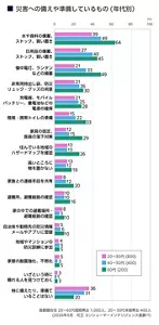災害への備えや準備しているものの割合を年代別に示した棒グラフ。20~30代800人、40~50代400人、60代200人。グラフに表示された順に「水や食料」 20~30代39%・40~50代49%・60代64%。同様に、「日用品」 27%・40%・45%。「懐中電灯・ランタン」 21%・33%・49%。「非常用持ち出し袋・防災リュック・グッズ」 21%・26%・30%。「充電器・モバイルバッテリー・蓄電池などの電源」 21%・25%・28%。「簡易・携帯トイレ」 15%・22%・33%。「家具の固定・食器の落下対策」 12%・15%・29%。「住んでいる地域のハザードマップ確認」 13%・13%・26%。「高いところに物を置かない」 13%・12%・19%。「家族との連絡手段を共有」 8%・12%・20%。「避難所・避難経路の確認」 10%・10%・16%。「家の中での避難場所・避難経路の確認」 8%・5%・10%。「自治体や勤務先の防災情報メールやアプリに登録」 5%・6%・10%。「地域やマンションの防災訓練に参加」 4%・5%・5%。「家屋の耐震強化・不燃化」 5%・3%・5%。「いざという時に頼れる人を見つけておく」 3%・1%・3%。「特に備えたり準備していることはない」 36%・31%・20%。対象:首都圏在住 20~60代既婚男女1,000人、20~30代未婚男女400人。(2026年5月 花王 コンシューマーインテリジェンス室調べ)