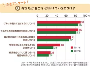 読者アンケート結果「あなたが日ごろ心掛けているエコは?」2011年と2017年の比較 全国に住む男女 2011年7月5,531人(花王「いっしょにeco」調べ)、2017年8月10,657人(花王「くらしの研究」調べ)
