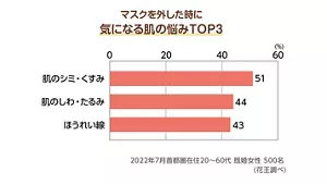 マスクを外した時に気になる肌の悩みTOP3のグラフ 肌のシミ・くすみ51% 肌のしわ・たるみ44% ほうれい線43% 2022年7月首都圏在住20~60代 既婚女性 500名 (花王調べ)