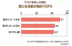 マスクを外した時に気になる肌の悩みTOP3のグラフ 肌のシミ・くすみ51% 肌のしわ・たるみ44% ほうれい線43% 2022年7月首都圏在住20~60代 既婚女性 500名 (花王調べ)