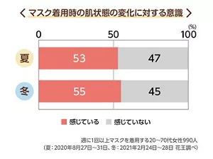 マスク着用時の肌状態の変化に対する意識のグラフ 週に1回以上マスクを着用する20~70代女性990人(夏:2020年8月27日~31日、冬:2021年2月24日~28日 花王調べ)