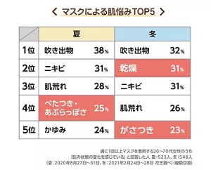 マスクによる肌悩みTOP5についての表 週に1回以上マスクを着用する20〜70代女性のうち 「肌の状態の変化を感じている」と回答した人 夏:523人、冬:548人 (夏:2020年8月27日〜31日、冬:2021年2月24日〜28日 花王調べ)(複数回答)