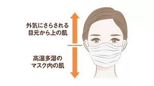 外気にさらされる目元から上の肌、高温多湿のマスク内の肌のイメージ図