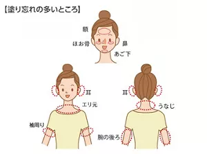 塗り忘れの多いところのイメージイラスト。 額、ほお骨、鼻、あご下、耳、エリ元、うなじ、袖周り、腕の後ろ。