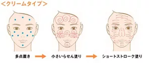 クリームタイプ:顔の複数個所に細かく置き、小さならせん塗りをしたあと、すき間を埋めるように一方向に短くのばします。