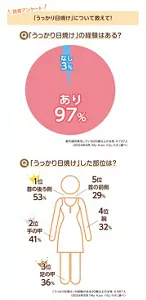 読者アンケート:「うっかり日焼け」について教えて! Q.「うっかり日焼け」の経験はある?のグラフ 紫外線対策をしている20歳以上の女性4,737人(2024年8月「My Kao くらしラボ」調べ) Q.「うっかり日焼け」した部分は?の図 「うっかり日焼け」の経験がある20歳以上の女性 4,587人(2024年8月「My Kao くらしラボ」調べ)