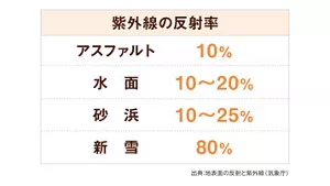 紫外線の反射率の比較表。アスファルト10%、水面10~20%、砂浜10~25%、新雪80%。出典:地表面の反射紫外線(気象庁)