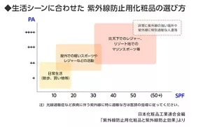 生活シーンに合わせた紫外線防止用化粧品の選び方の図 日本化粧品工業連合会編「紫外線防止用化粧品と紫外線防止効果」より