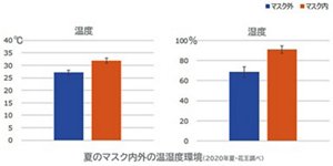 グラフ:夏のマスク内外の温湿度環境 2020年夏 花王調べ