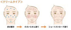 クリームタイプ:顔の複数個所に細かく置き、小さならせん塗りをしたあと、すき間を埋めるように一方向に短くのばします。