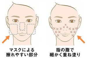 図左:顔の中でマスクによる擦れやすい部分 図右:擦れやすい部分に指の腹で細かく重ね塗り