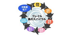 フレイル負のスパイラルのイメージ図