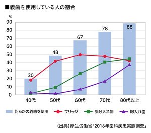 グラフ:義歯を使用している人の割合。40代20%、50代48%、60代67%、70代78%、80代以上88%。出典 厚生労働省「2016年歯科疾患実態調査」