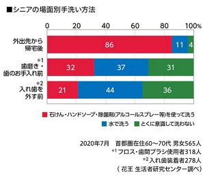 グラフ:シニアの場面別手洗い方法。外出先から帰宅後、石鹸・ハンドソープ等を使って洗う86%。フロス・歯間ブラシ使用者のうち、歯磨き・歯のお手入れ前、石鹸・ハンドソープ等を使って洗う32%。入れ歯装着者のうち、入れ歯をはずす前、石鹸・ハンドソープ等を使って洗う21%。 首都圏在住、男女565人(2020年7月花王生活者研究センター調べ)