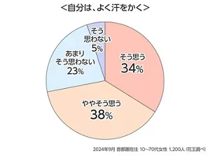 「自分は、よく汗をかく」のグラフ そう思う34%、ややそう思う38%、あまりそう思わない23%、そう思わない5% 2024年9月 首都圏在住 10~70代女性 1,200人(花王調べ)