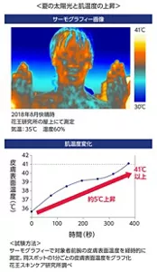 夏の太陽光と肌温度の上昇のサーモグラフィの画像と肌温度変化のグラフ