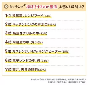 Q.キッチンで「掃除をするのが面倒」と感じる場所は? 1位換気扇、レンジフード 73%、2位キッチンシンクの排水口 53%、 3位魚焼きグリルの中 53%、4位冷蔵庫の中、外 48%、5位ガスレンジ、IHクッキングヒーター 48%、6位電子レンジの中、外 48%、7位天井、天井の照明 48% キッチンで「掃除が面倒と感じる場所がある」と回答した男女832人 2025年12月花王調べ(複数回答/上位7項目)