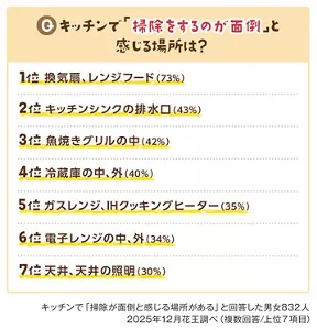 Q.キッチンで「掃除をするのが面倒」と感じる場所は? 1位換気扇、レンジフード 73%、2位キッチンシンクの排水口 53%、 3位魚焼きグリルの中 53%、4位冷蔵庫の中、外 48%、5位ガスレンジ、IHクッキングヒーター 48%、6位電子レンジの中、外 48%、7位天井、天井の照明 48% キッチンで「掃除が面倒と感じる場所がある」と回答した男女832人 2025年12月花王調べ(複数回答/上位7項目)
