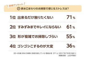 読者アンケート「排水口まわりの お掃除で感じるストレスは?」1位 できるだけ触りたくない71%、2位 すみずみまでキレイにならない61%、3位 形が複雑でお掃除しづらい55%、4位 ゴシゴシこするのが大変36%。20〜69歳 排水口掃除に負担を感じている 既婚女性 371人 2017年7月花王調べ(複数回答/上位4項目)