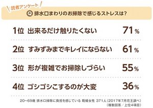 読者アンケート「排水口まわりの お掃除で感じるストレスは?」1位 できるだけ触りたくない71%、2位 すみずみまでキレイにならない61%、3位 形が複雑でお掃除しづらい55%、4位 ゴシゴシこするのが大変36%。20〜69歳 排水口掃除に負担を感じている 既婚女性 371人 2017年7月花王調べ(複数回答/上位4項目)