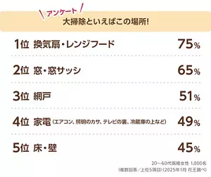 アンケート「大掃除といえばこの場所!」1位:換気扇・レンジフード75%、2位:窓・窓サッシ65%、3位:網戸51%、4位:家電(エアコン、照明のカサ、テレビの裏、冷蔵庫の上など)49%、5位:床・壁45% 20~60代既婚女性 1,000名 複数回答/上位5項目(花王調べ)