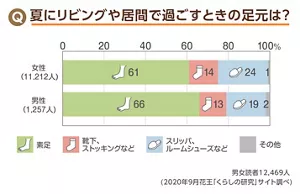 夏にリビングや居間で過ごすときの足元は?のグラフ 男女12,469人(2020年9月花王『くらしの研究』サイト調べ)