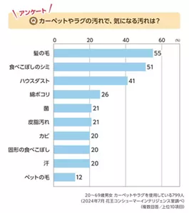 アンケート:Qカーペットやラグの汚れで、気になる汚れは? 20~69歳男女 カーペットやラグを使用している799人(2024年7月 花王コンシューマーインテリジェンス室調べ)(複数回答/上位10項目)