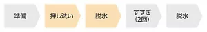洗い方の順番のイメージ:準備→押し洗い→脱水→すすぎ(2回)→脱水