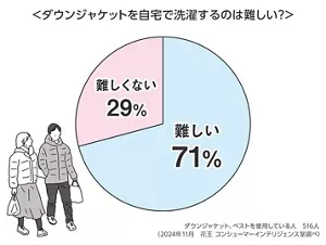 ダウンジャケットを自宅で洗濯するのは難しいと感じている人のグラフ ダウンジャケット、ベストを使用している人 516人 (2024年11月 花王 コンシューマーインテリジェンス室調べ)