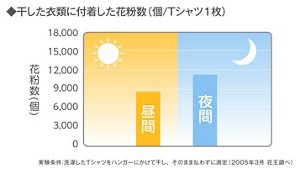 グラフ:「干した衣類に付着した花粉数(Tシャツ1枚当たりの個数)」洗濯したTシャツをハンガーに掛けて干し、そのまま払わずに測定した実験データ(2005年3月 花王調べ)
