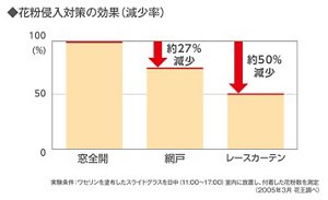 グラフ:「花粉侵入対策の効果(減少率)」ワセリンを塗布したスライドグラスを11時から17時の間、室内に放置し、付着した花粉数を測定した実験データ(2005年3月 花王調べ) 窓全開に対して網戸の場合は約27%減少、レースカーテンの場合は約50%減少