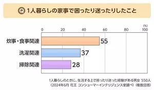 Q.1人暮らしの家事で困ったり迷ったりしたことグラフ 1人暮らしのときに、生活する上で困ったり迷った経験がある男女 550人(2024年6月 花王 コンシューマーインテリジェンス室調べ)(複数回答)