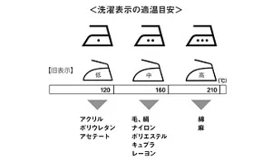 図:アイロンの適温目安を示す洗濯表示一覧