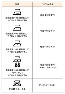 表:アイロンについての洗濯表示の一覧