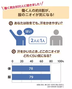 働く男女800人に聞きました!働く人の約8割が、服のニオイが気になる!のグラフ。Q.あなたは秋冬でも、汗をかきやすい?Q.汗をかいたとき、どこのニオイがどれくらい気になる?全国に住む、働く20~50代男女 800人(2018年8月花王調べ)