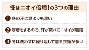表:冬はニオイ倍増!の3つの理由 1.冬の汗は夏よりも濃い 2.厚着をするので、汗が蒸れてニオイが濃縮される 3.冬は洗わずに繰り返し着る衣類が多い