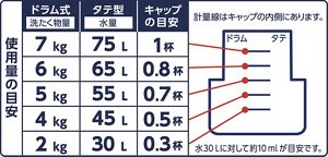 図:洗剤に表示してある使用量の目安