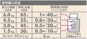 図:柔軟仕上げ剤に表示してある使用量の目安