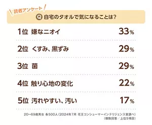 読者アンケート:Q自宅のタオルで気になることは? 20~69歳男女 各500人(2024年7月 花王コンシューマーインテリジェンス室調べ)(複数回答/上位5項目)