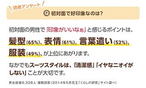 読者アンケート「初対面で好印象なのは? 」 初対面の男性で「印象がいいなぁ」と感じるポイントは、髪型(65%)、表情(61%)、言葉遣い(52%)、服装(49%)が上位にあがります。なかでもスーツスタイルは「清潔感」「イヤなニオイがしない」ことが大切です。 男女読者9,328人 複数回答(2014年5月花王「くらしの研究」調べ)